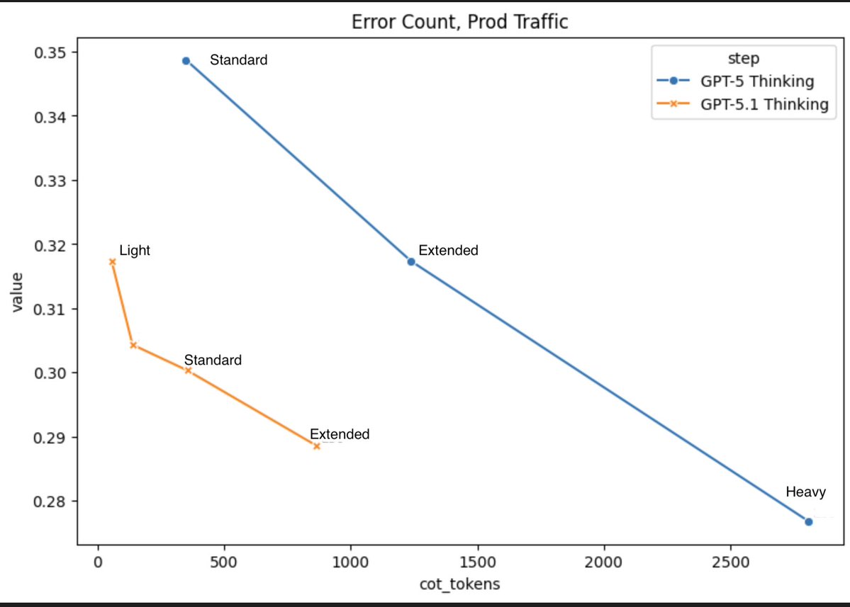 yanndubs's tweet image. Our goal with &quot;gpt5.1 thinking&quot; was making thinking models usable as *daily drivers* for productive usecases. That&apos;s why we focused on improving the model&apos;s efficiency with its thinking (~60% less thinking on easy prod queries) while retaining accuracy!

If you use ChatGPT for…