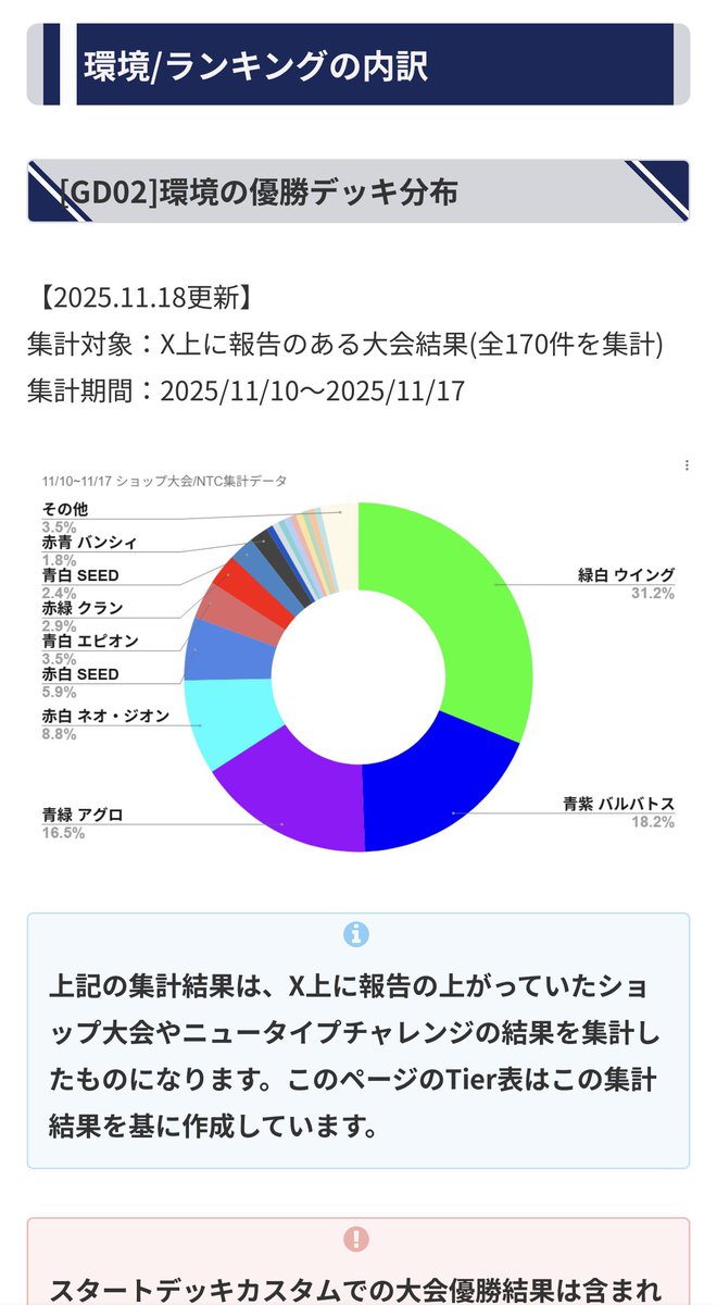 G_set_GCG's tweet photo. 【記事更新:GD02環境】
Tierランキングを最新版にアップデート
11/10〜17にかけておこなわれた大会優勝結果 全170件を集計して反映してます。

https://t.co/Cdh6XH1Uf0

分布として相変わらず緑白ウイングの割合がダントツ。次点で青紫アグロ、青緑アグロとゲームスピードの早い構築が台頭。最近数を増やしている赤白周りも次点に続く形となりました。
#GCG #ガンダムカードゲーム #ガンダムカード