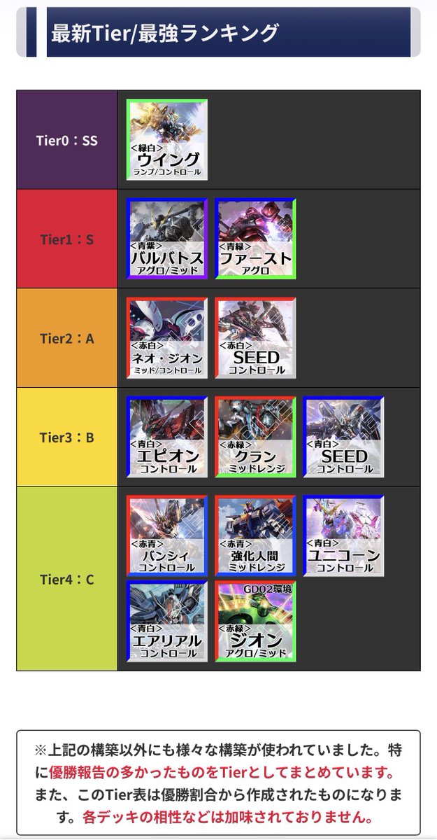 G_set_GCG's tweet photo. 【記事更新:GD02環境】
Tierランキングを最新版にアップデート
11/10〜17にかけておこなわれた大会優勝結果 全170件を集計して反映してます。

https://t.co/Cdh6XH1Uf0

分布として相変わらず緑白ウイングの割合がダントツ。次点で青紫アグロ、青緑アグロとゲームスピードの早い構築が台頭。最近数を増やしている赤白周りも次点に続く形となりました。
#GCG #ガンダムカードゲーム #ガンダムカード