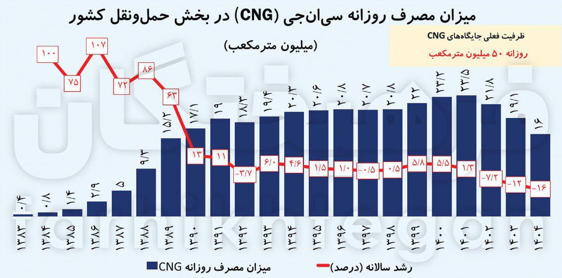 می‌گویند چرا دولت به جای اصلاح #قیمت_بنزین، راهکار غیرقیمتی اجرا نمیکنه!

همین الان زیرساخت استفاده از ۴۰ میلیون مترمکعب CNG موجوده،
اما مصرفش نزولی شده چون مردم استقبال نمی‌کنند،
و با وجود دوگانه‌سوزی «رایگان» رسیده به ۱۶.

تا وقتی بنزین مفته، حرف از راهکار غیرقیمتی هم حرف مفته.