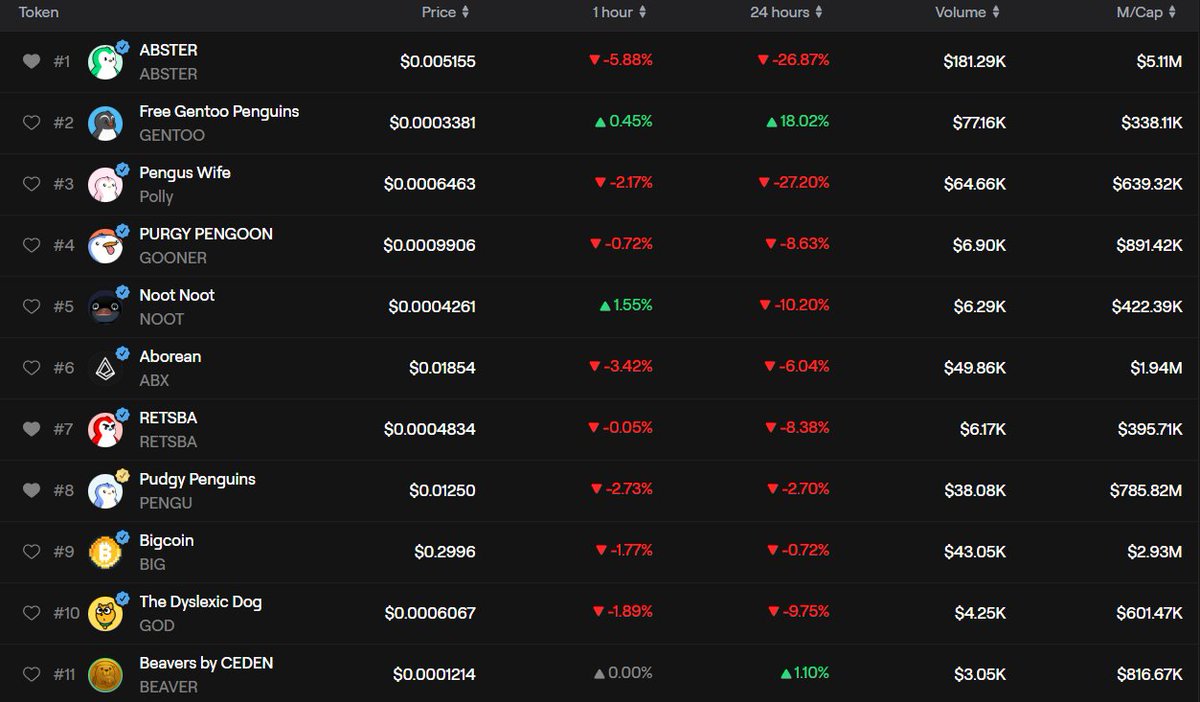 gucci_gcc's tweet image. Remember when AGW memes were hitting 5/6 figures? Honestly, i felt a bit sidelined. I love playing, but i always wished I’d been part of @AbstractChain memes szn

Now, some memes like $ABSTER and $RETSBA are back at a market cap similar to when i first started exploring this…