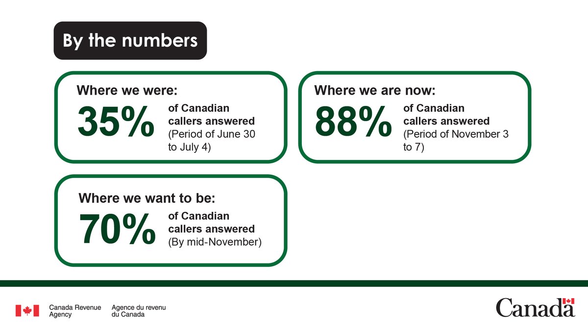 CanRevAgency's tweet image. Our 100-day plan to improve service is underway, and we’re committed to delivering results for Canadians by December 11th, 2025. Get the most recent update on our progress ➡️ ow.ly/Fgcl50XsWBm #CdnTax