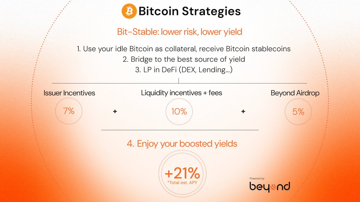 beyond__tech's tweet image. Connecting Bitcoin within itself and to +140 chains for the first time unlocks new yield opportunities and use cases.

There’ll be so many that we decided to start a new series of educational posts: Bitcoin Strategies. 

Let&apos;s start with one of our favourites: Bit-Stable 🧵👇
