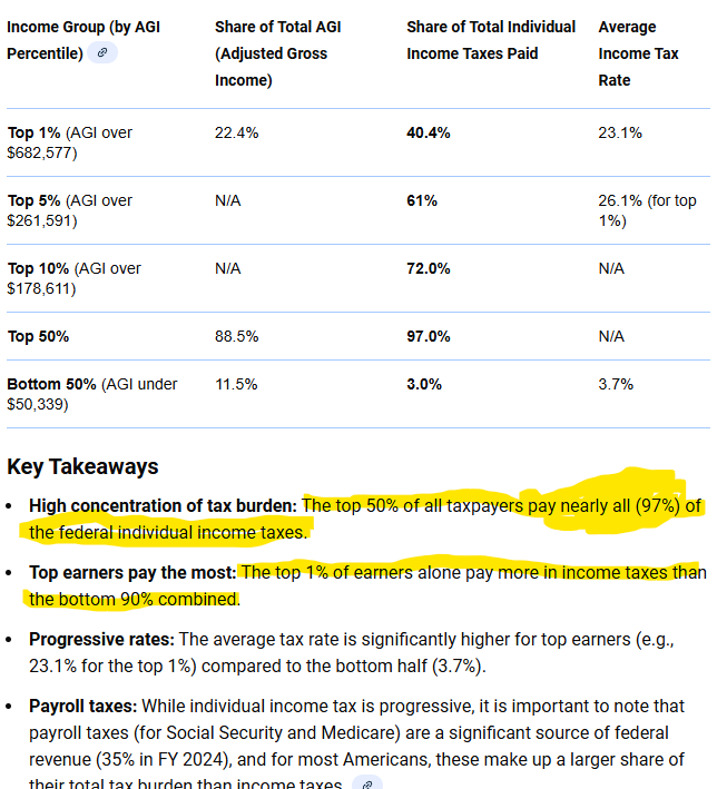 <a href="/EfhaasC/">Ed Haas</a> <a href="/JCColtin/">Jeff Coltin</a> And the truth is, top 1% already pay more taxes than the bottom 90% combined. Listening to "tax the rich" whoresh|ttry is comical if you know current federal rates. Then the NYC jobs disappear: