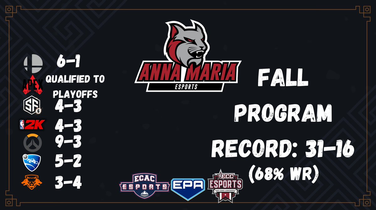 All Anna Maria Esports Teams have finished their regular seasons for the semester

Stay tuned for Rocket League, Apex, Overwatch, NBA2K and Street Fighter's post season performances!

Fall regular season record: [31-16]

#GoAMCATS