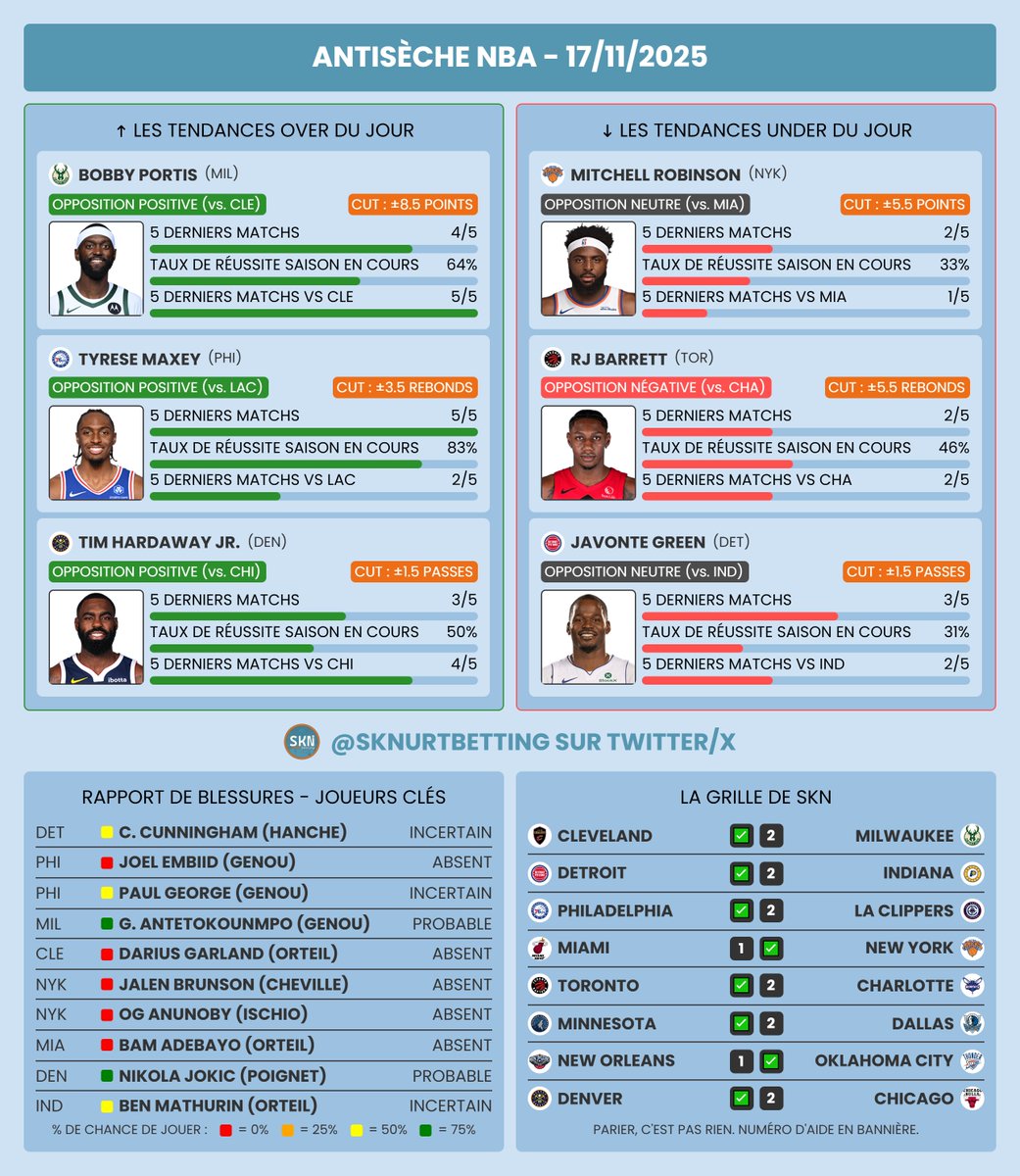 SknurtBetting's tweet photo. 📋 L’ANTISÈCHE NBA du 17/11 :

RT + FAV = SOUTIEN (gratuit) ! Merci 🫡 https://t.co/uVxlSYtPQR