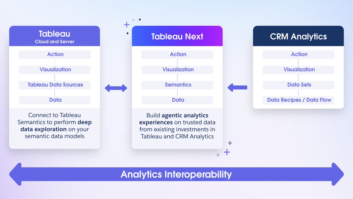 tableau's tweet image. Success with #AgenticAnalytics doesn’t require ripping and replacing your platforms, data architectures, or analytical assets. 

In the era of the agentic enterprise, analytics interoperability offers a better path forward. See how: sforce.co/4oLbiqY