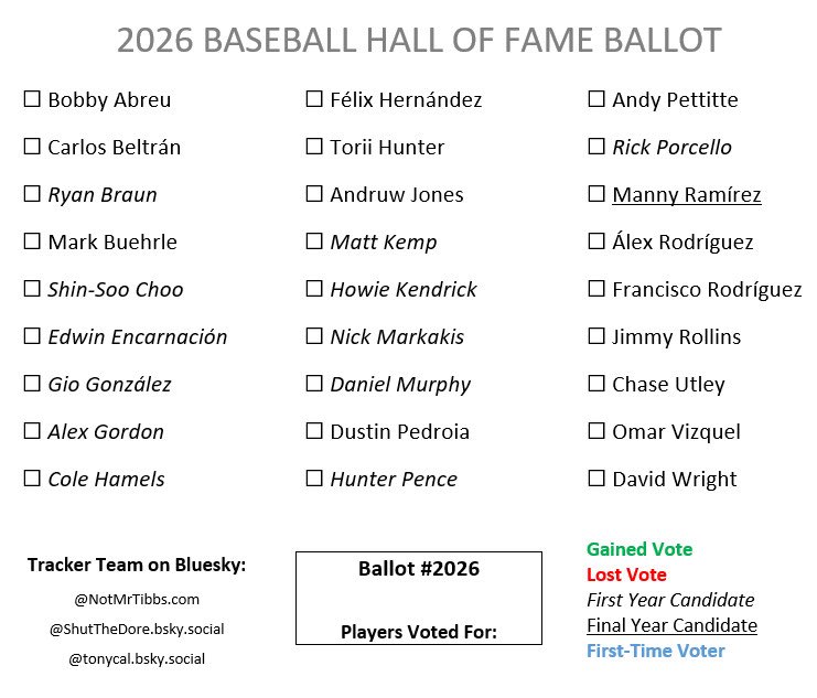 CANDIDATOS AL SALÓN DE LA FAMA

Se dio a conocer la lista de candidatos al Salón de la Fama de Cooperstown en la clase 2026.

La lista incluye a 27 ex peloteros, entre ellos 15 nuevos candidatos.

Los resultados se anunciarán el próximo 20 de enero. 

#LaCasaDelRey