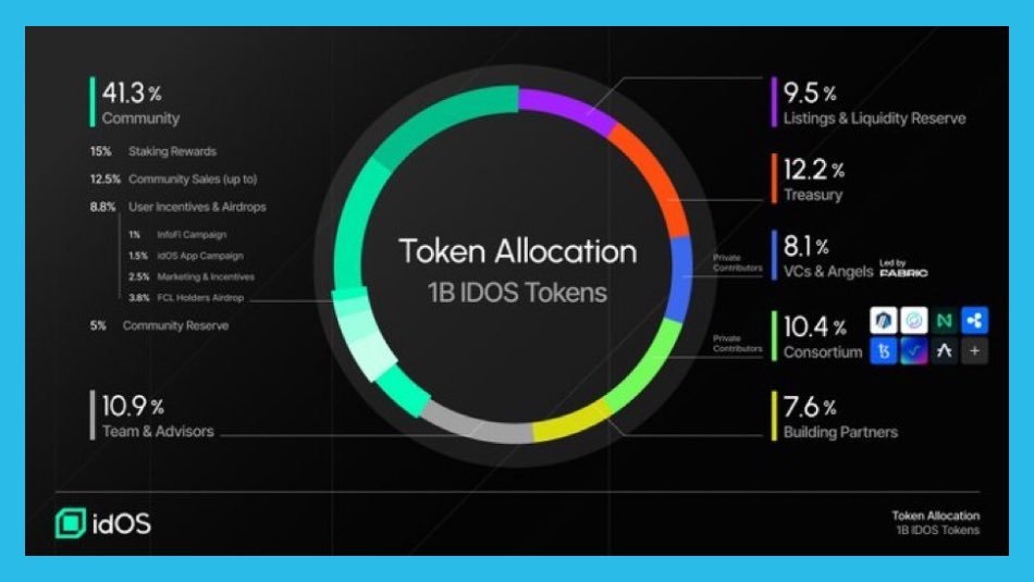 gidOS Fam🦆 looking into the token allocation for <a href="/idOS_network/">idOS</a> we can see that they allocated 41.3% to the community with 15% in staking alone! which is a massive amount if you ask me!

That's one reason why i cant wait for the TGE to happen, i literally want to stake all my
