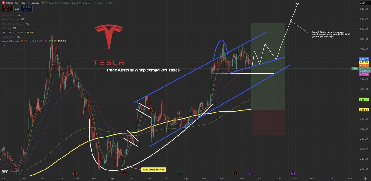$TSLA has officially marked all it’s necessary gap fills and will now see a euphoric squeeze above $500+

After the latest pullback whales loaded millions in $TSLA calls and analysts announced $500+ targets.

Many will regret not loading at these prices soon.

$550+ is incoming…