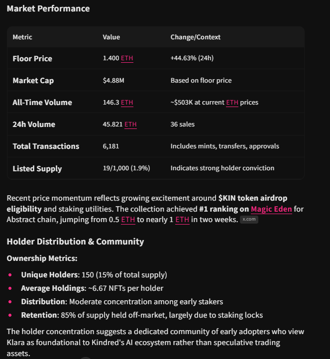 rapperr111's tweet image. 🔥Klara iNFT proves Kindred&apos;s hype

Klara is the Genesis NFT collection of @Kindred_AI .
It&apos;s defined as an iNFT because it is not just a simple art NFT, but an AI agent with its own intelligence. It can communicate directly via voice and text, possesses unique characteristics…