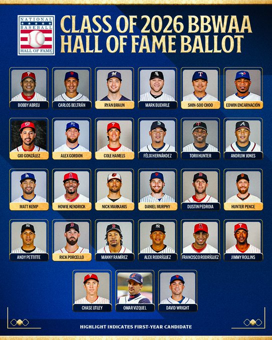 Class of 2026 BBWAA Hall of Fame Ballot
Bobby Abreu, Carlos Beltrán, Ryan Braun, Mark Buehrle, Shin-Soo Choo, Edwin Encarnacíon, Gio González, Alex Gordon, Cole Hamels, Félix Hernández, Torii Hunter, Andruw Jones, Matt Kemp, Howie Kendrick, Nick Markakis, Daniel Murphy, Dustin Pedroia, Hunter Pence, Andy Pettitte, Rick Porcello, Manny Ramírez, Alex Rodríguez, Francisco Rodríguez, Jimmy Rollins, Chase Utley, Omar Vizquel and David Wright