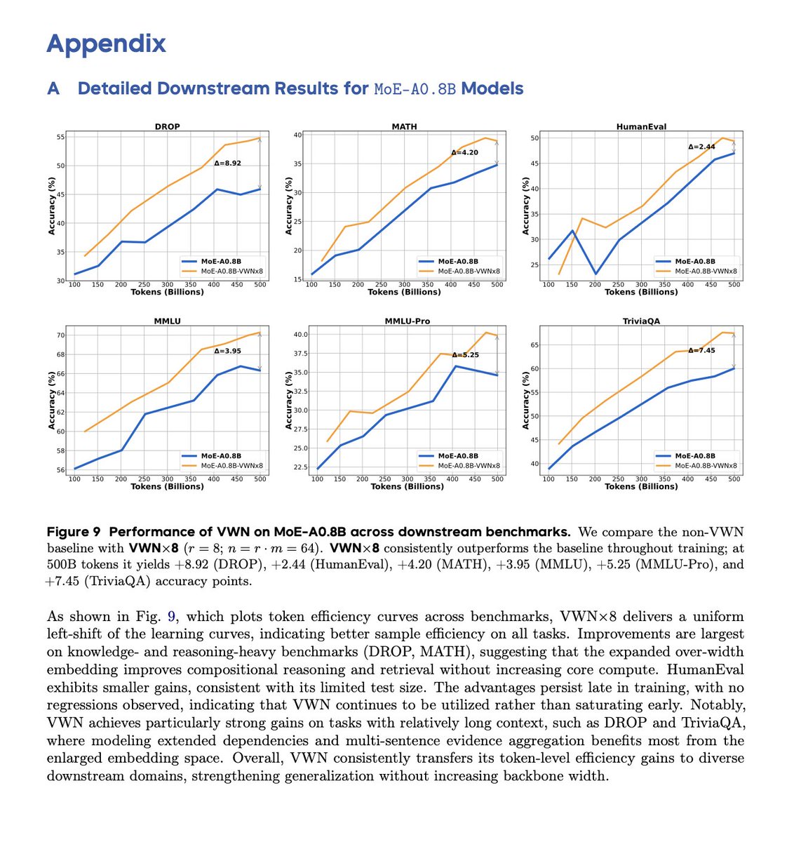 先行技術を忘れているか、単に混乱しているのでなければ、Virtual Width NetworksはBig Shazeerレベルの発明であり、MoEに匹敵する新しいスケーリング軸のロック解除です。お時間があれば、この論文をお読みください。