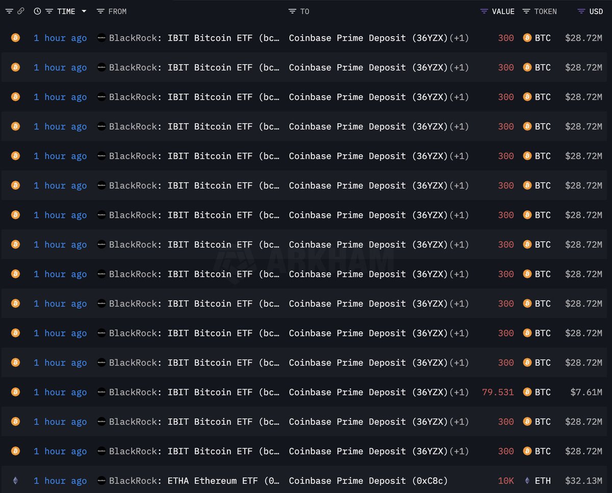 ⚠️ Seems like BlackRock selling Bitcoin and ether, deposited 4,880 $BTC($467.16M)  and 54,730 $ETH($175.93M) to #CoinbasePrime and on the other side  Wintermute is buying #Bitcoin and #Ether