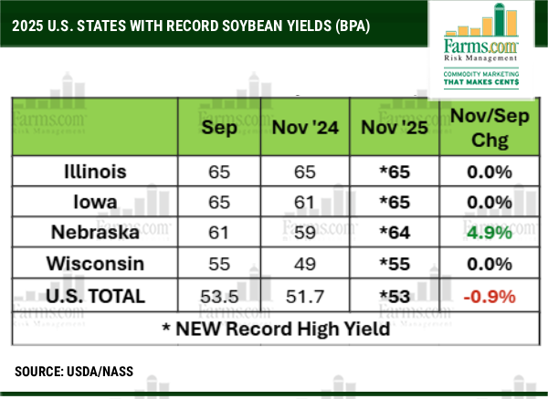 #USDA Nov. Crop Report was a dud claims record yields in several states, but <a href="/USDA/">Dept. of Agriculture</a> admits data gaps from the gov’t shutdown. #Iowa &amp; #Illinois set records with #southernrust &amp; #tarspot? #Indiana hit record yields amid 6 diseases &amp; #drought? USDA punted until Jan 26 report. <a href="/OntAg/">Farms.com Ontario</a>