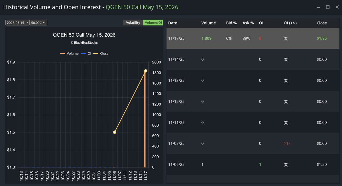 AkiraOrderFlow's tweet image. Another very odd one $QGEN