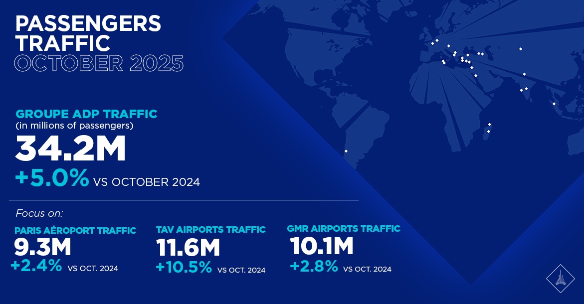 GroupeADP's tweet image. 📈 Press release | Traffic figures October 2025: 34.2M passengers (+5.0% vs. October 2024) handled in our airport network, including 9.3M at @ParisAeroport  (+2.4%), with 6.2M at #ParisCDG &amp;amp; 3.1M at #ParisOrly.
➡️ ow.ly/RraI50Xt0Xe