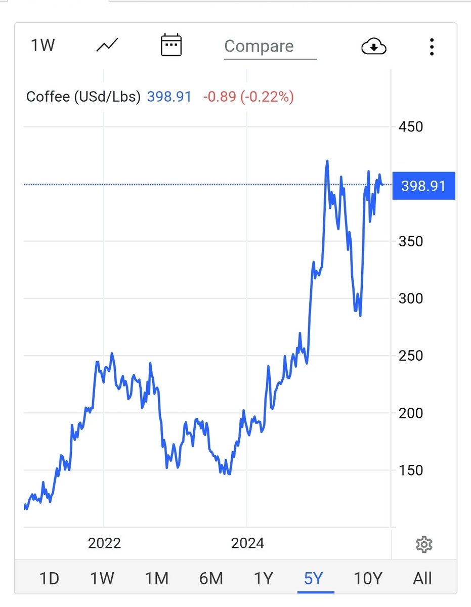 <a href="/PierrePoilievre/">Pierre Poilievre</a> 🤣  coffee is up cause of this.. not cause of the Liberals. It would be the same shit regardless 🤷 of who was in power. Its cause Brazil has a hold on the majority of the world's supply of Arabica coffee.  They had a lot of drought and poor crops yields.. they also have less