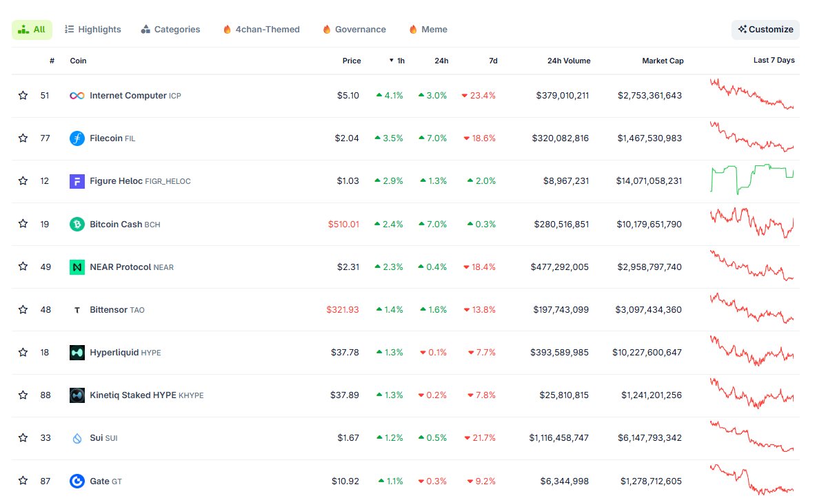 1 hour chart for Coingecko: 1. $ICP 2. $FIL 3. Do the math