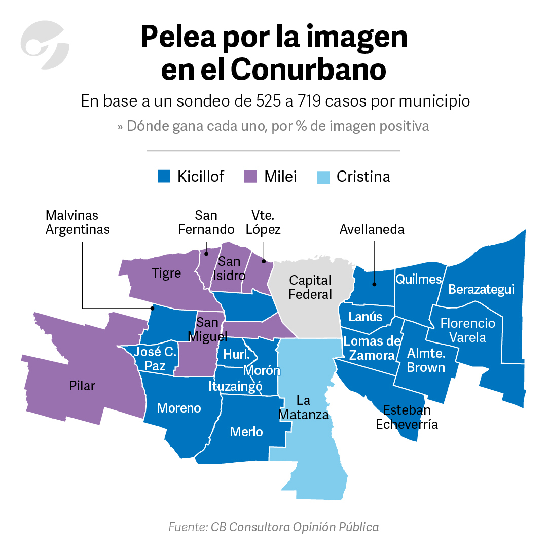 clarincom's tweet image. ENCUESTA: KICILLOF SUPERA A MILEI EN EL CONURBANO Y CRISTINA SÓLO GANA EN LA MATANZA

Lectura rápida
Un relevamiento de CB Consultora Opinión Pública midió las imágenes de Axel Kicillof, Javier Milei y Cristina Kirchner en los 24 partidos del Gran Buenos Aires. El gobernador…