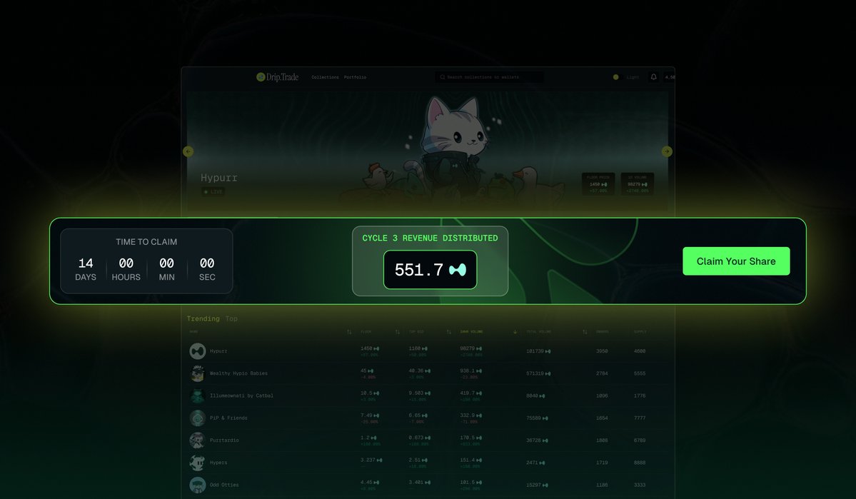 drip__trade's tweet photo. Round 3 of our Revenue Distribution is now complete 💸

551.7 $HYPE is now claimable by eligible users. Instructions on how to claim 🔽 https://t.co/EPn1sNyiQV
