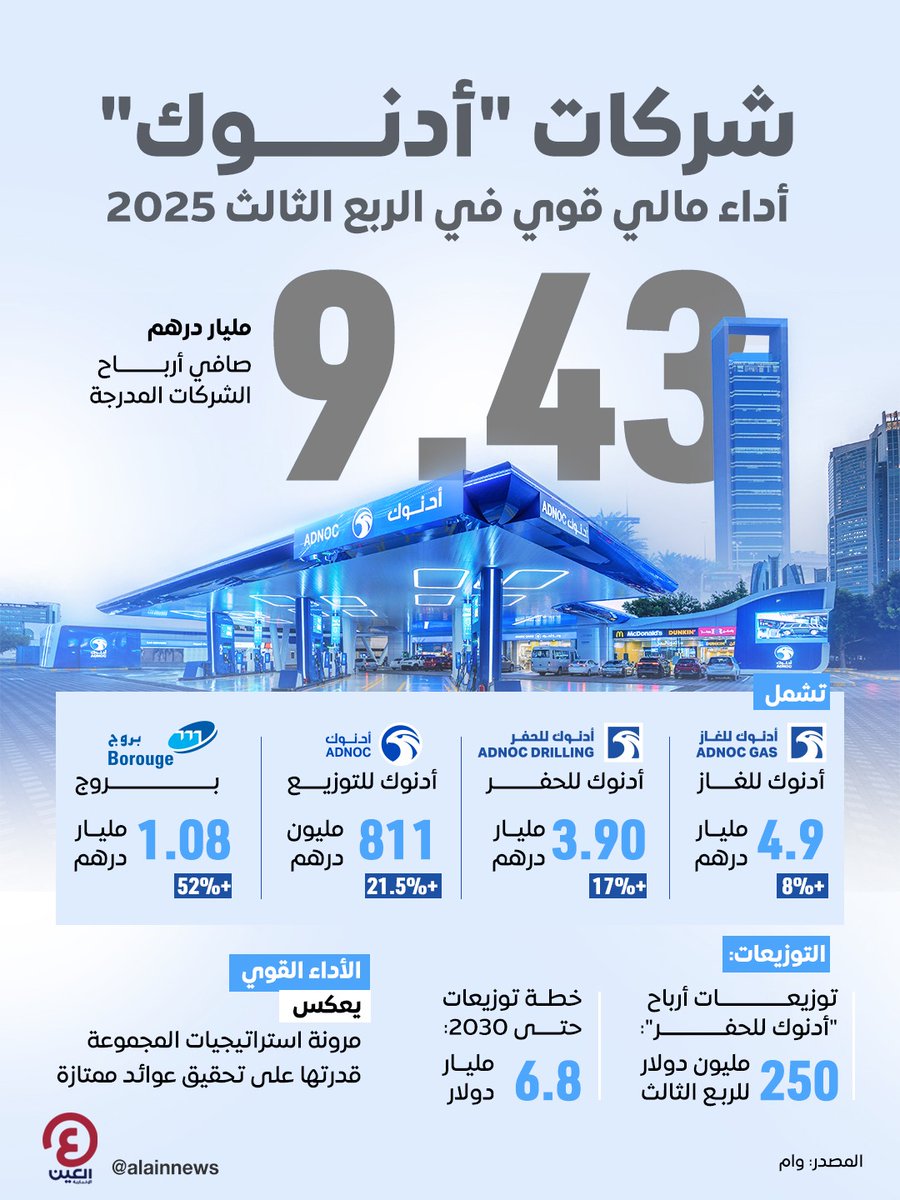 أرباح قياسية لـ #أدنوك في الربع الثالث 2025.. شركات أدنوك المدرجة تحقق 9.43 مليار درهم  

التفاصيل| al-a.in/fZAZQAAo

#عينك_على_العالم  
<a href="/ADNOCGroup/">ADNOC Group</a>  
<a href="/ADNOCDrilling/">ADNOC Drilling</a>