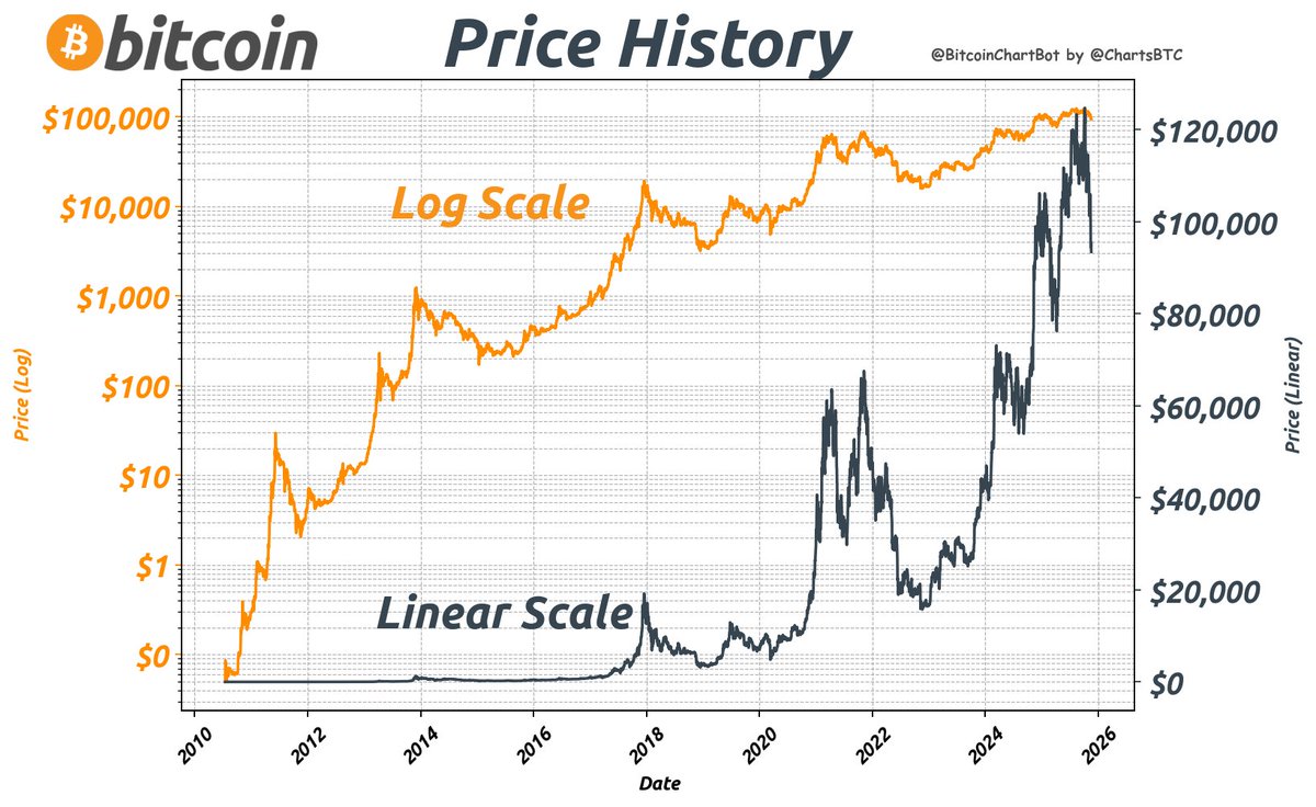 ChartsBtc's tweet image. Bitcoin latest price on 2025-11-17: $93,465 #LogLinear $BTC #BitcoinChartBot