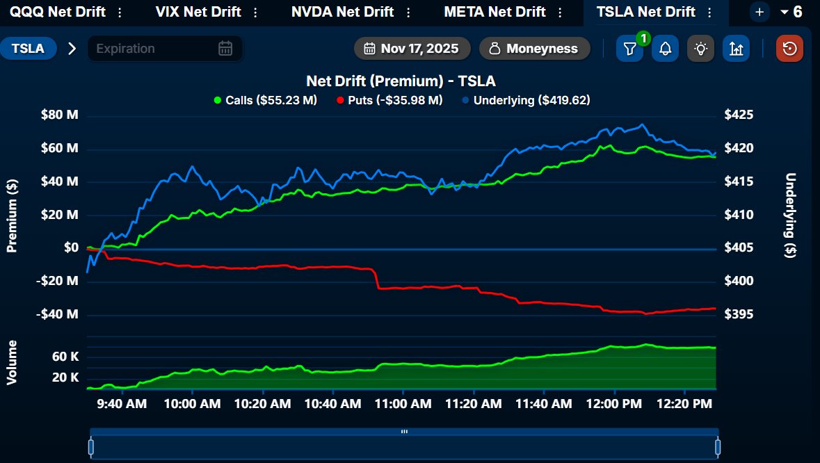 $55M Calls bought on $TSLA today
$36M Puts sold 

Activity has been quite bullish since the open. Filtered for short-dated, single-leg transactions.