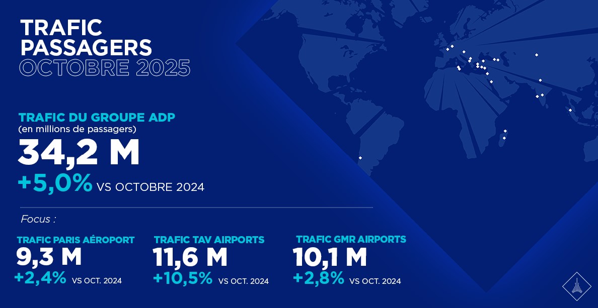 GroupeADP's tweet image. 📈 Communiqué de presse | Trafic octobre 2025 : 34,2M de passagers accueillis sur notre réseau d&apos;aéroports (+5,0% vs. octobre 2024), dont 9,3M à @ParisAeroport (+2,4%), avec 6,2M à #ParisCDG et 3,1M à #ParisOrly.
➡️ ow.ly/pO2950Xt0Fb