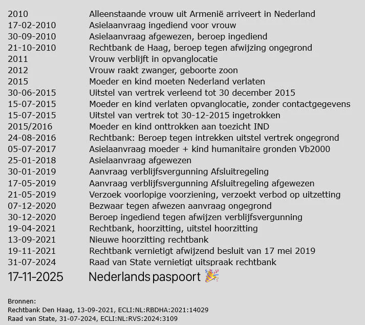 MeesWijnants's tweet image. Die Armeniër en d&apos;r zoontje  hadden in 2010 al teruggestuurd moeten worden. 

Compleet belachelijk, Nederland wordt volledig moedwillig omgevolkt. 

Onze rechterlijke, politieke en journalistieke systemen zijn hier volledig op ingericht. Het is geen kwestie van &apos;dommigheid&apos; of…