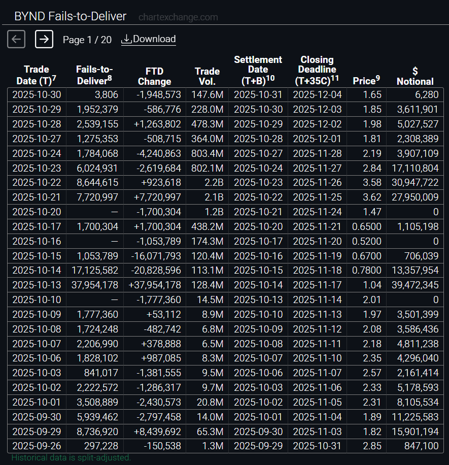 $BYND A whopping 3,806 FTDs as of 10/30. Unsurprisingly, the number peaked at 38M 10/13 - right before the delivery of 317M shares per the exchange, and dropped to nothing 10/16 once the shares were delivered. Please feel free to tag accounts who showed interest in FTDs before.