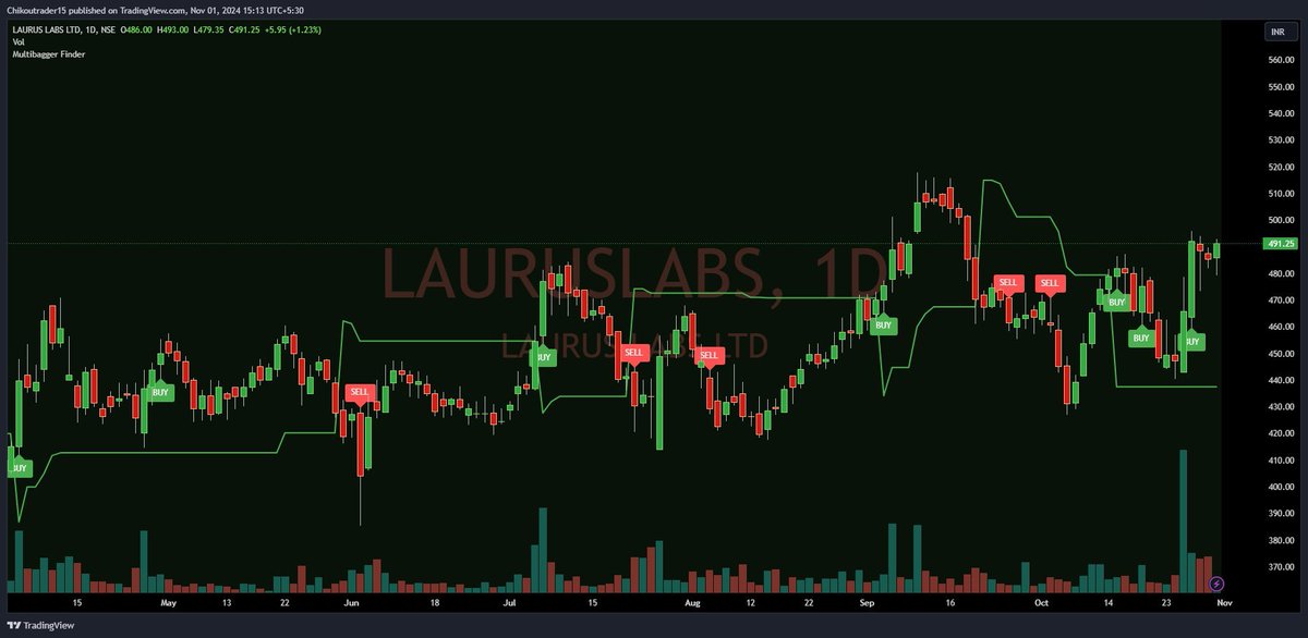 ChikouTrader01's tweet image. #Lauruslabs 490----&amp;gt;1025 !!

That&apos;s 110%  returns in a year&apos;s time !!

When I picked up, this stock, lots of negativity around this one, Today results are infront of you !

Still Long way to go !!
