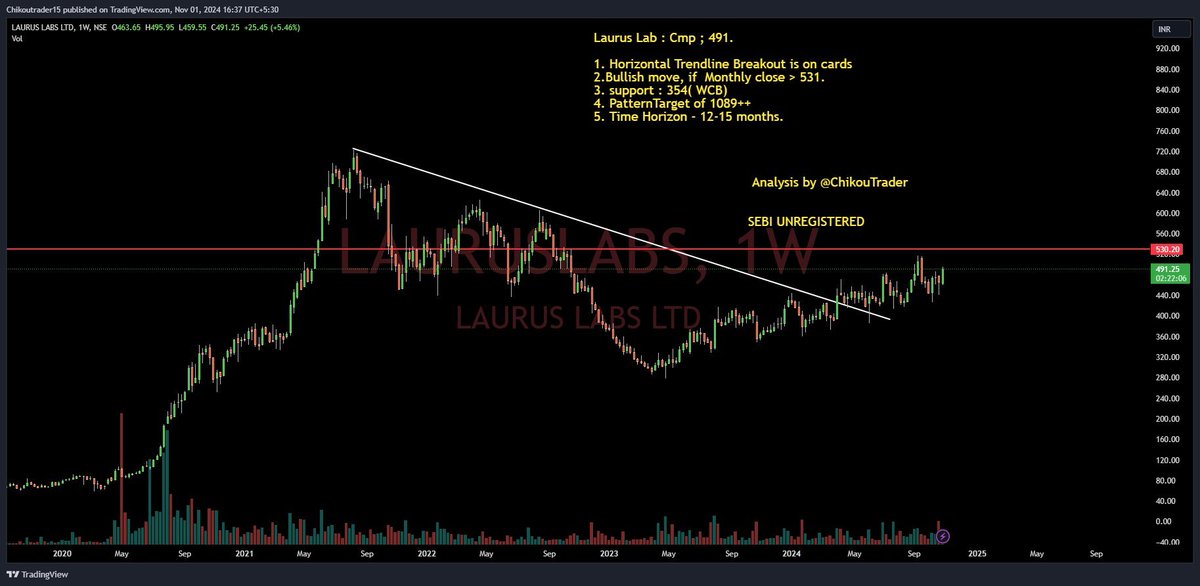 ChikouTrader01's tweet image. #Lauruslabs 490----&amp;gt;1025 !!

That&apos;s 110%  returns in a year&apos;s time !!

When I picked up, this stock, lots of negativity around this one, Today results are infront of you !

Still Long way to go !!
