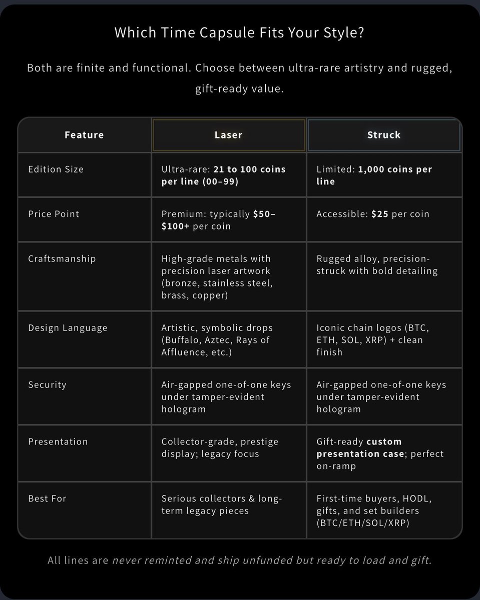 FiniteByDesign's tweet image. Discover the difference between Laser and Struck Time Capsules — whether you’re after ultra-rare artistry or a rugged, gift-ready collectible, there’s a perfect fit for every style. 🔐✨

#CryptoCollectibles #TimeCapsules #FiniteByDesign #LaserVsStruck #CollectingReimagined