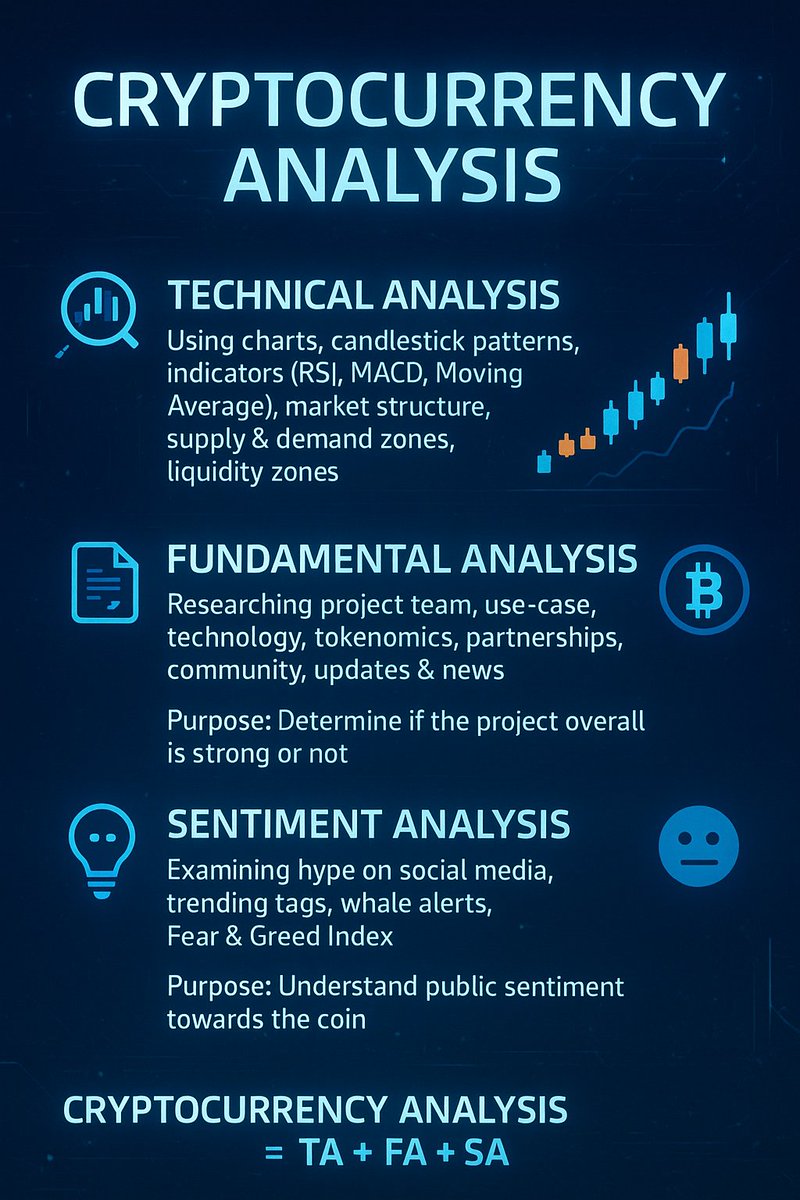TheCryptoBolt's tweet image. Understanding Cryptocurrency Analysis is the key to make the right decisions in crypto trading,
For any type of trader analysis make your trading less risk and high probability of profit.

#TechnicalAnalysis #PriceAction #ChartAnalysis #sentimentalAnalyssis #Market
#analysis