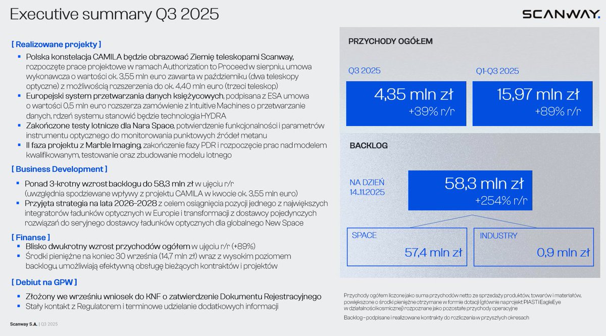 Get_Inside_Tech's tweet image. Scanway: wyniki Q3 + webinar🧐

Spółka opublikowała raport kwartalny i standardowo przeprowadziła webinar inwestorski. Najciekawsze informacje wraz z moim komentarzem poniżej👇

Wyniki finansowe:
➡️ 16 mln PLN przychodów w Q1-Q3 (+89% r/r)
➡️ 8 mln marży bezpośredniej Q1–Q3 (+23%…