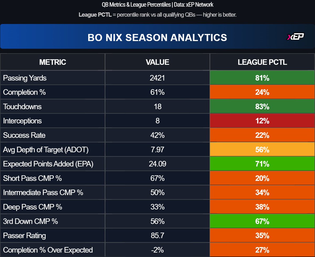 xepanalytics's tweet image. Bo Nix has a below average CMP% at every level of the field