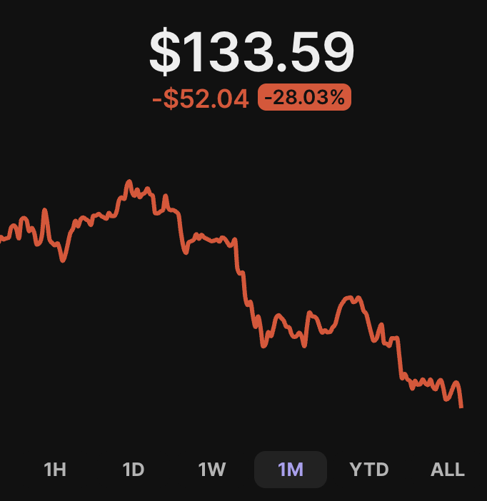 slingoorio's tweet image. so a month ago we were at $199 even after 10/10 flush.

that's crazy. 

bottom soon. fr.