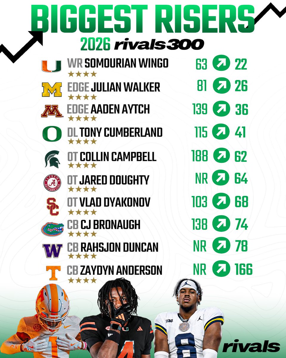 Rivals's tweet image. Biggest risers in the updated 2026 Rivals300 rankings￼📈

Read: on3.com/rivals/news/br…