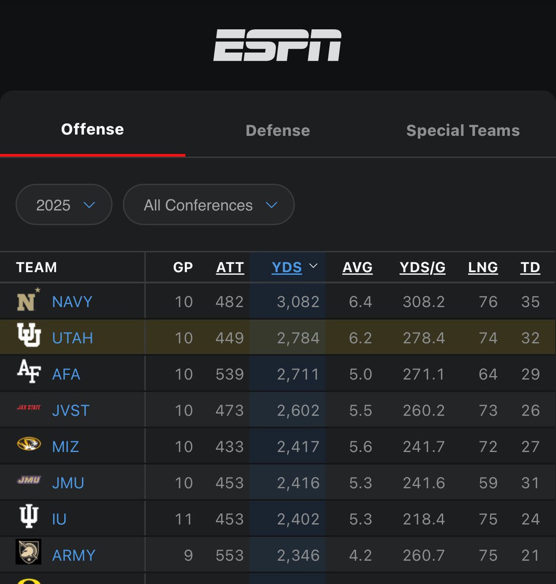 BigNateTwelve's tweet image. Utah is 2nd in the country in Total Rushing Yards 🔥
Utah is 3rd in the country in Yards per Carry 🤯