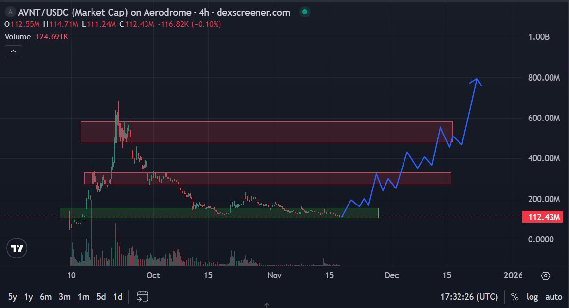 The Perp season isn't over yet

The best bet among all Perps is obviously $ASTER. It's still a dark horse. Its potential is still unclear, which is why it's such a profitable bet

$AVNT is like a bet on the Base ecosystem, which will explode when the $BASE token is released and