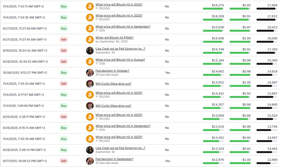 I'm constantly searching for PRO crypto traders on Polymarket

Found another guru with 76% win rate in 233 predictions

His name is betyonko

I’ve analyzed 800 trades and here’s what:

He is both crypto and political expert

Most of his profits come from crypto price predictions