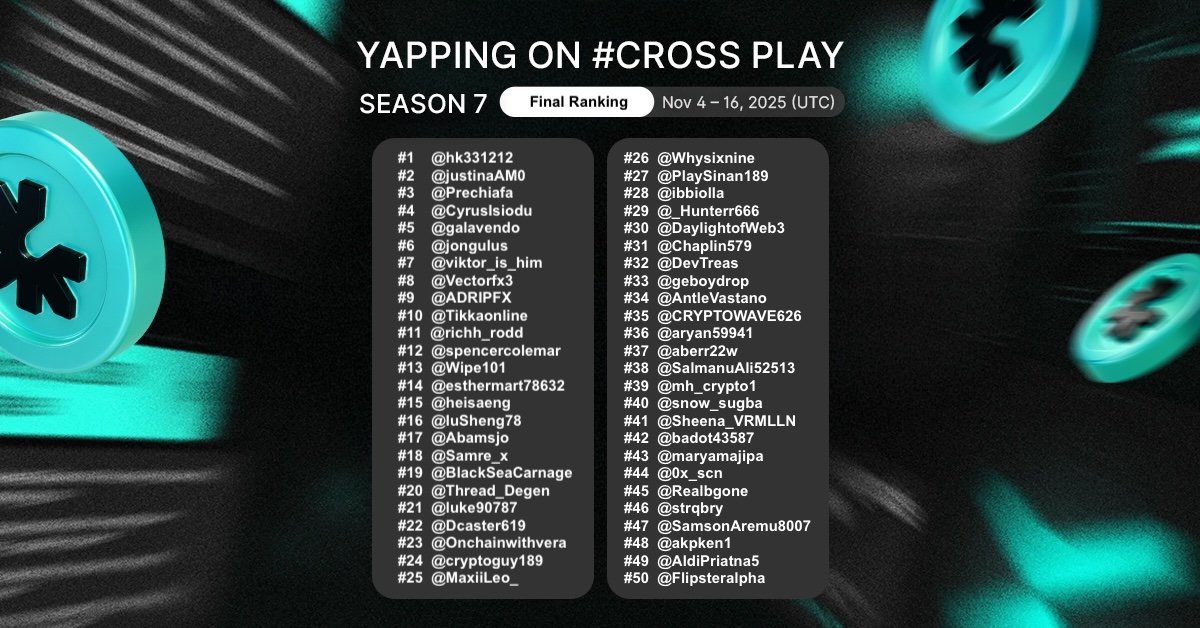 Realbgone's tweet image. . Top 50, please submit your CROSS wallet address by tomorrow, Nov 18th, to receive your well-deserved rewards on Nov 19th!
Get ready! Yapping Season 8 kicks off on Nov 21st! The next chapter of competition and rewards awaits #CROSSPLAY #CROSS #CROSSWave #ROHAN2 #Yapping
