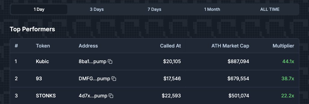 Top 3 ALPHA cooks in the last 24h

$Kubic - 44.1x
$93 - 38.7x
$STONKS - 22.2x

If you filled the waitlist, you can get access to the ALPHA; Learn how to get access 👇