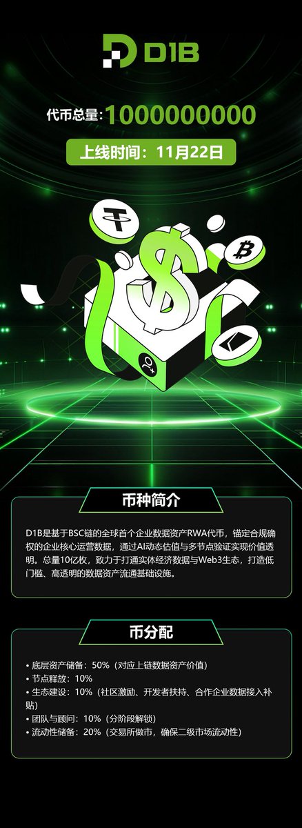 memelabs2025's tweet image. D1B将于2025年11月22日上线财神集团交易所McnEx，期待开盘后的精彩表现，转发点赞加关注，留下bsc地址，空投10-500枚D1B（价值2u-100u），空投将于七天内发放！