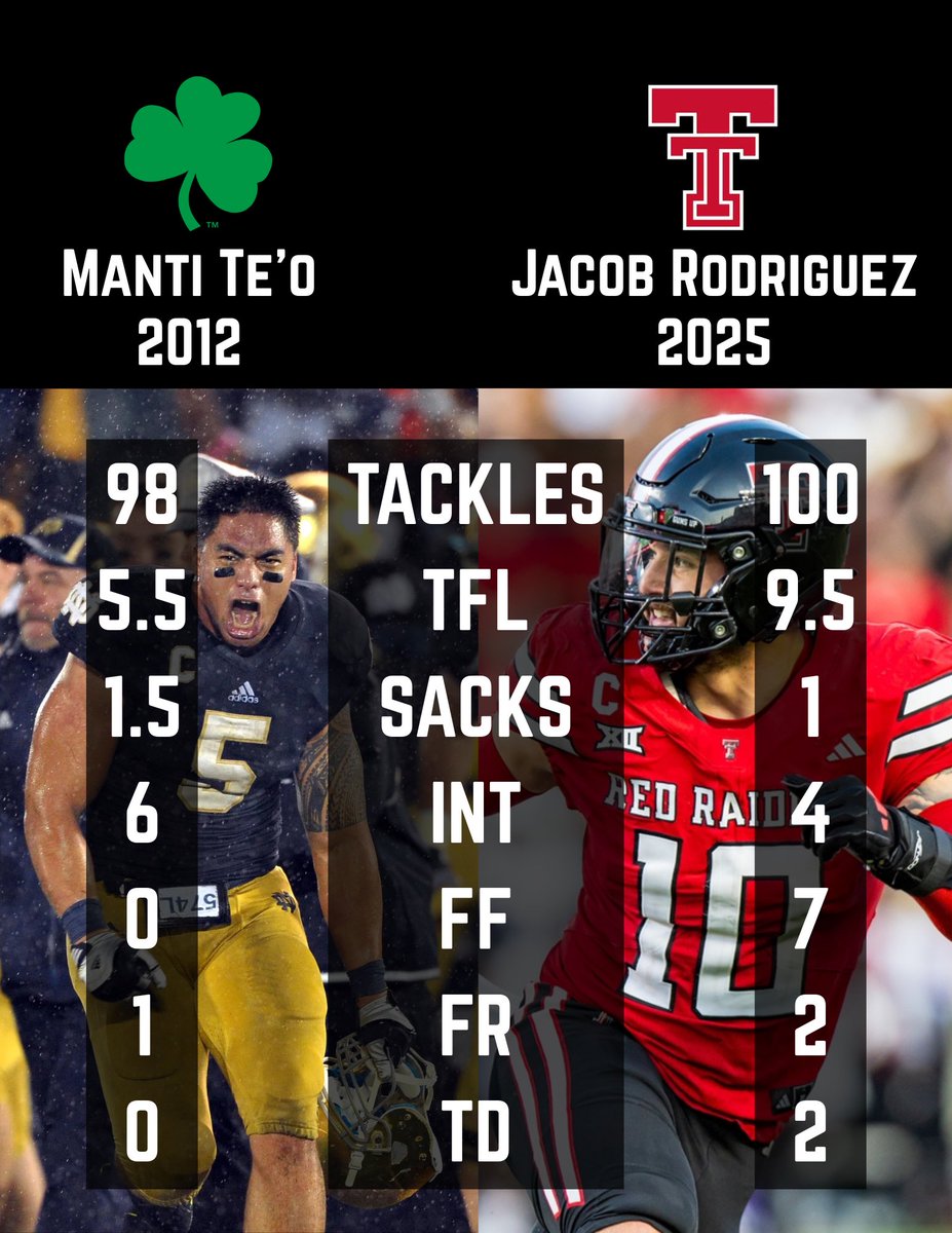 <a href="/On3sports/">On3</a> No Jacob Rodriguez = unserious list

Here’s the last ILB invited as a Heisman finalist through 11 games