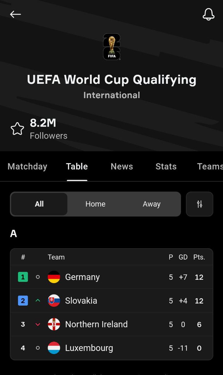 Humayan9's tweet image. Been using OneFootball a lot lately and it just makes following the game so smooth. Live scores, quick updates, transfer talks all in one place. Kinda addicted now. ⚽ #OneFootball @ofc_the_club