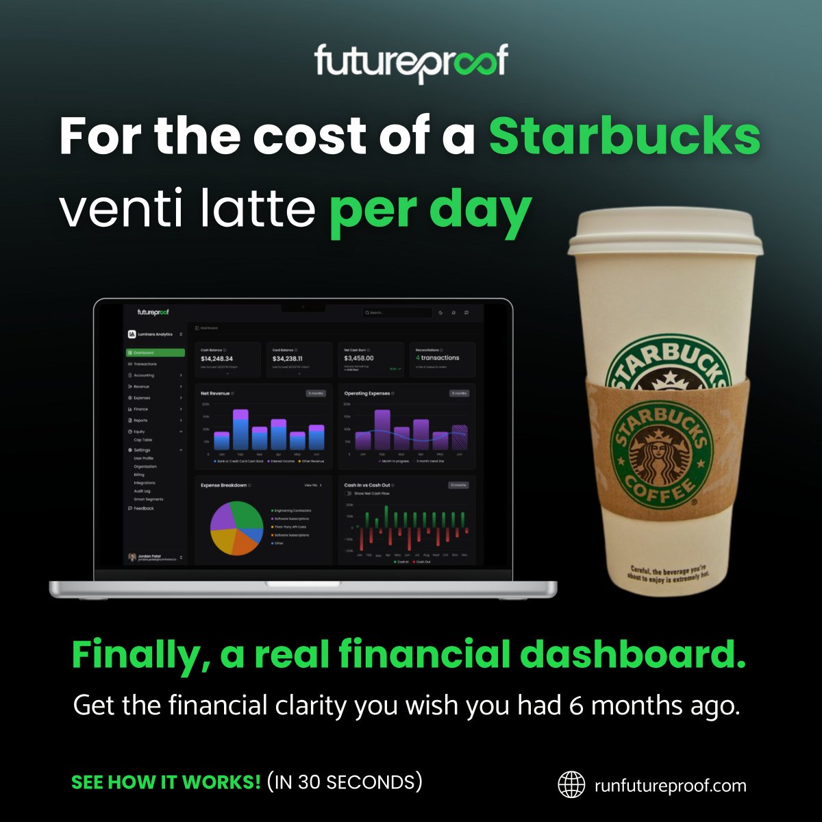runfutureproof's tweet photo. For less than the cost of 1 Starbucks latte per day, you can stop guessing whether you can hire 2 more engineers.
Founders don’t lose sleep over competitors.
They lose sleep over decisions that feel like financial guesswork. https://t.co/RY5LAMllWT