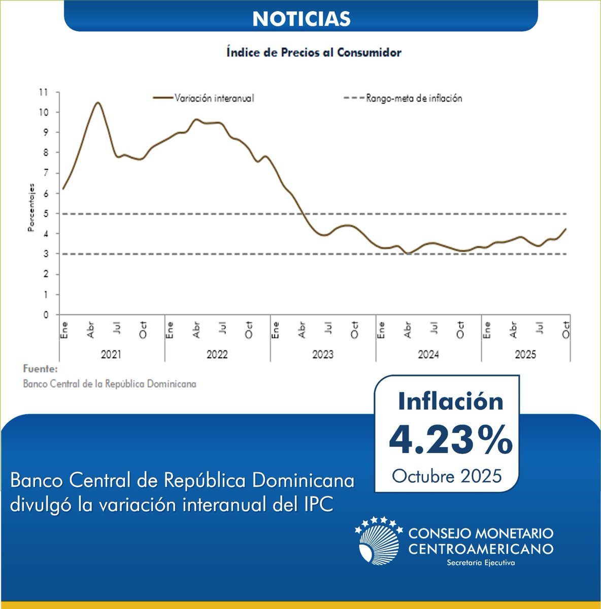 secmca's tweet image. #EconomíaDominicana @BancoCentralRD
La inflación interanual en octubre de 2025 fue de 4.23 %, registrando una variación mensual de 0.55 %. 

➡️ Consultar en: buff.ly/Nxf9loa