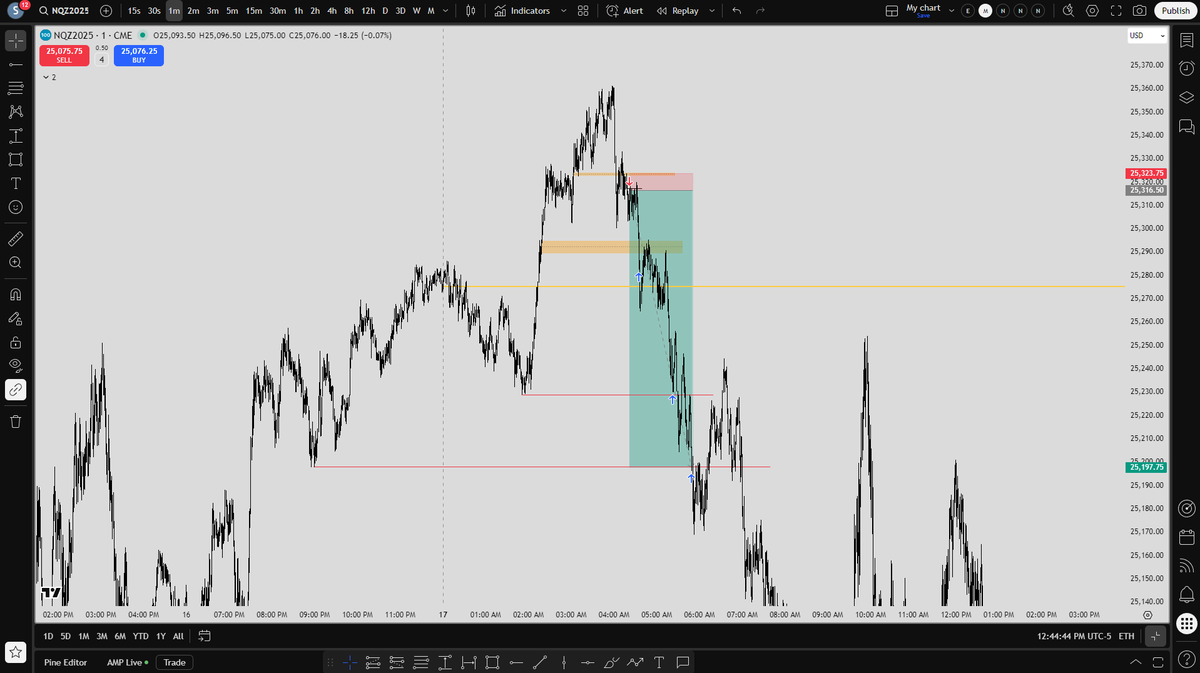 SigurdAA1's tweet photo. London Session Short
#NQZ 11.17.2025 / 16.38 RR
#Futures #SmartMoney #DayTrading #Short #London https://t.co/QQ1zFhRFL6